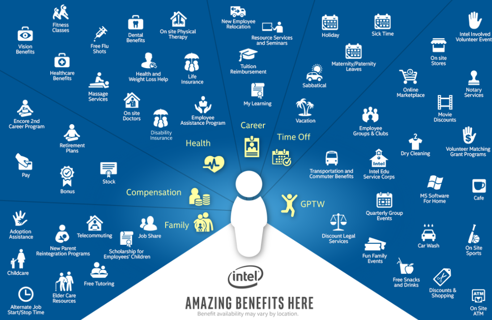 A summary of Intel's family, health, careeer benefits, and compensation. 