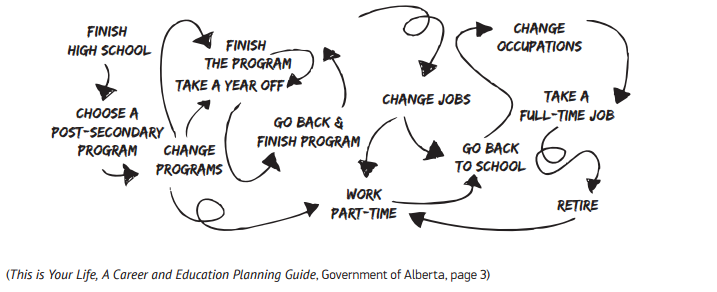 Diagram outlining career and education paths