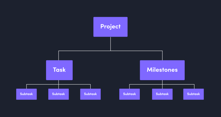 Current project structure: Both tasks and milestones provide the same function