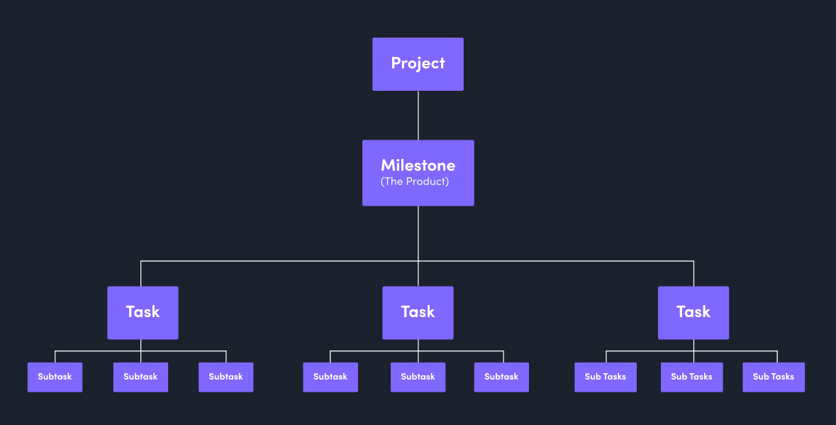 Updated project structure: Students complete subtasks and tasks in order to create the deliverable (milestone).