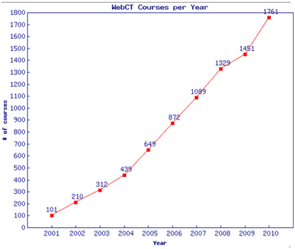 Chart showing the growth of WebCT