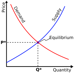 A graph illustrating a demand curve and a supply curve.
