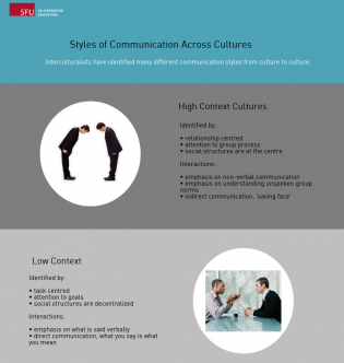 Style of Communication Across Culture
