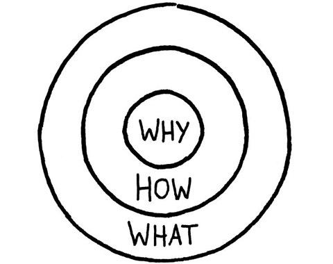 Golden circle: Why, How, What
