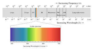 Picture of the light spectrum