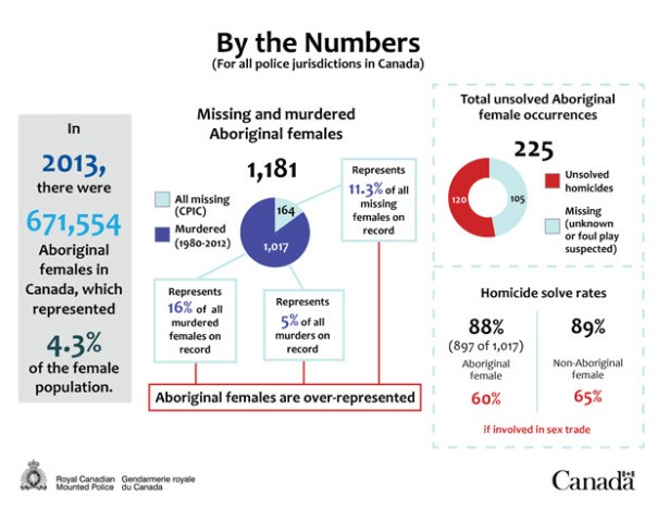 Aboriginal statistics