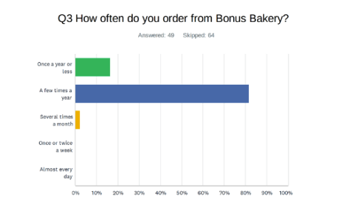 Figure 5: Participants’ responses indicating their ordering habits and history with Bonus Bakery.