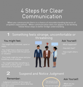 4 Steps of Clear Communication