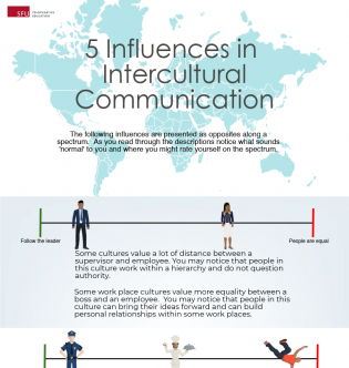 5 Influence in Intercultural Communication